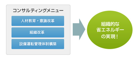 組織的な省エネルギーを実現するコンサルティングメニュー