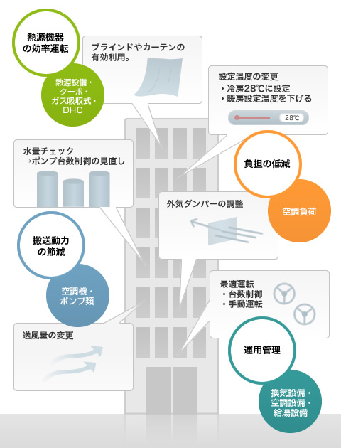 ポイント１：負担の低減／２：熱源機器の効率運転／３：搬送動力の節減／４：運転管理・保守　これら４つのポイントに留意する事で、省エネルギーの成果を得られます