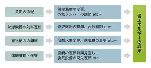 省エネルギーの成果