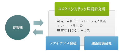 「測定・分析・シミュレーション技術」「チューニング技術」「豊富なESCOサービス」でお客様にお応えします