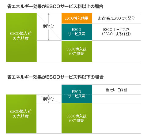 省エネルギー効果がESCOサービス料以上の場合は、導入効果をお客様とESCOにて配分します。
また、省エネルギー効果がESCOサービス料以下の場合の超過分は、当社にて保証致します