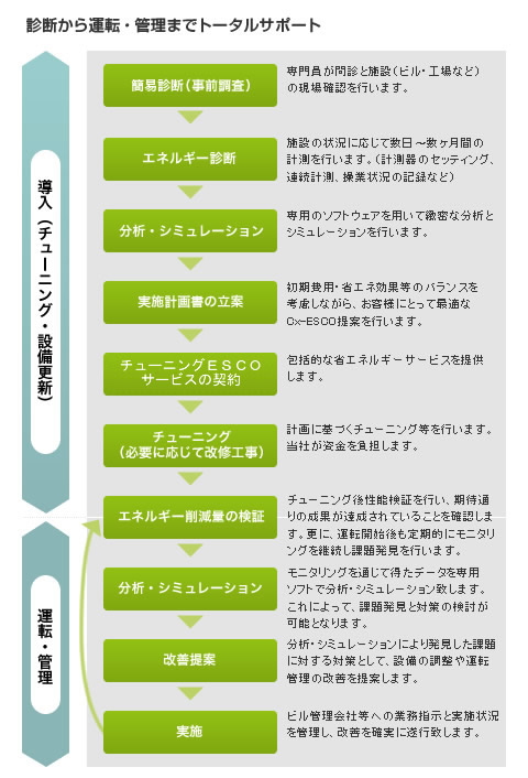 ■導入（チューニング・設備更新）プロセス：簡易診断（事前調査）→エネルギー診断→分析・シミュレーション→実施計画書の立案→チューニングESCOサービスの契約→チューニング（必要に応じて改修工事）■運転・管理プロセス：エネルギー削減量の検証→分析・シミュレーション→改善提案→実施