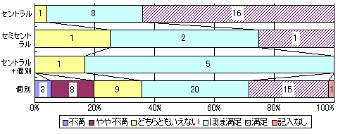 図:「暖房方式と満足度」～アンケート調査