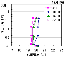 図:垂直作用温度分布