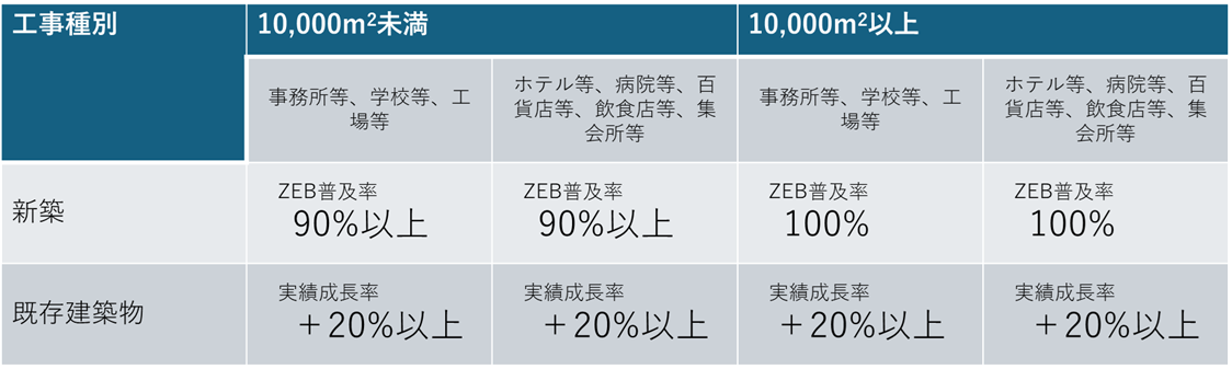 ZEB実績